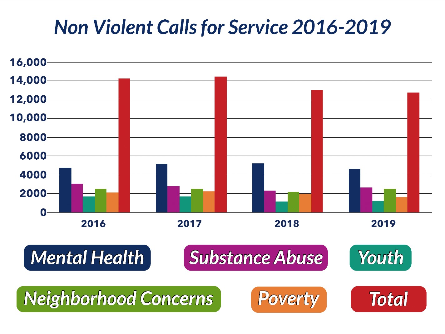 Non Violent Calls for Service 2016-2019